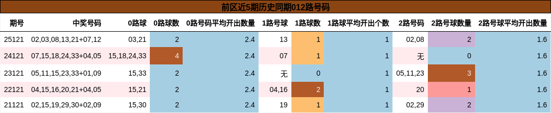 前区近5期历史同期012路号码