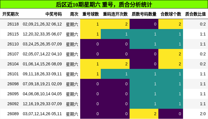 后区近10期星期六 重号，质合分析统计