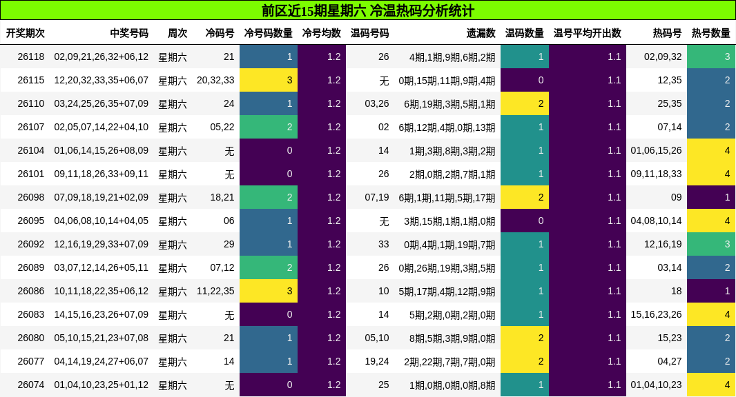 前区近15期星期六 冷温热码分析统计