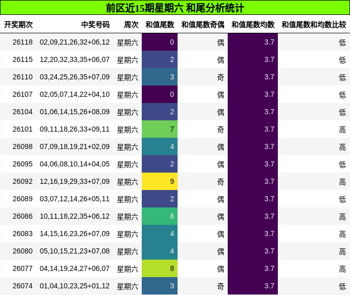 前区近15期星期六 和尾分析统计