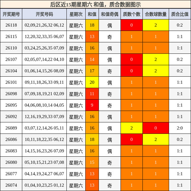 后区近15期星期六 和值，质合数据图示