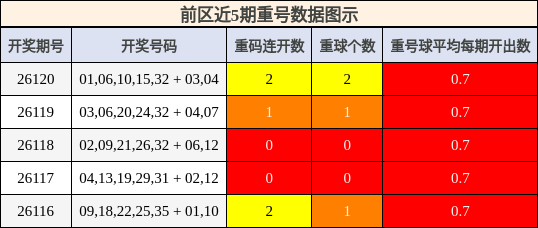 前区近5期重号数据图示