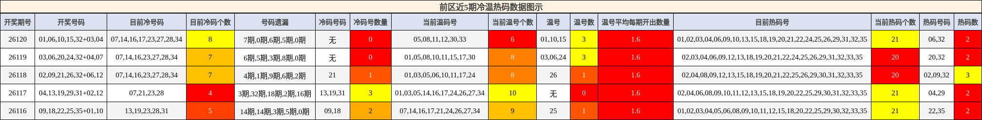 前区近5期冷温热码数据图示
