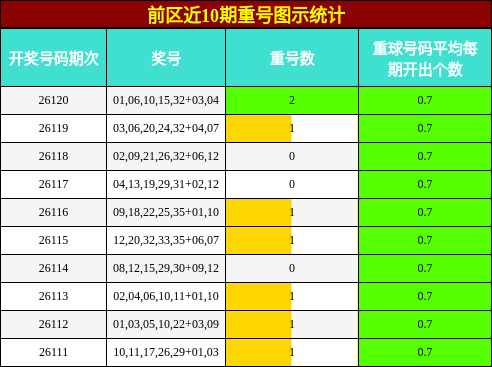 前区近10期重号图示统计