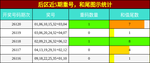 后区近5期重号，和尾图示统计