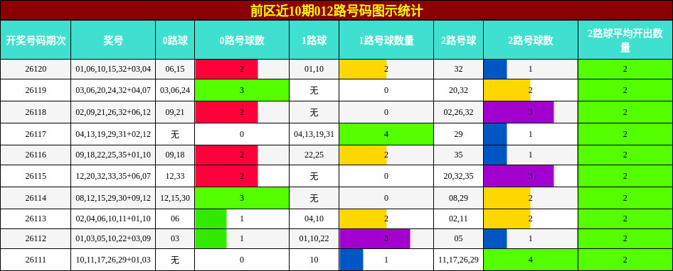 前区近10期012路号码图示统计