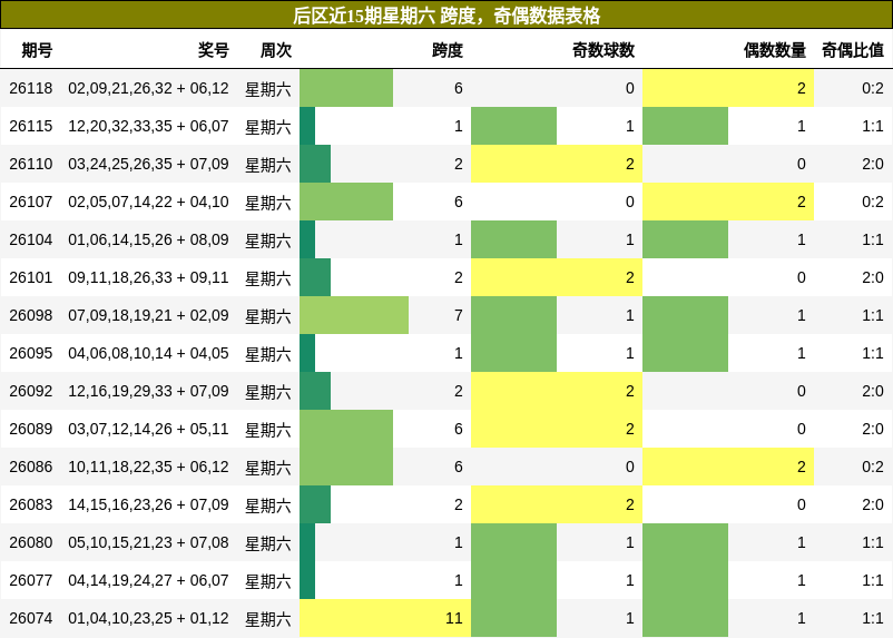 跨度分析，奇偶分析