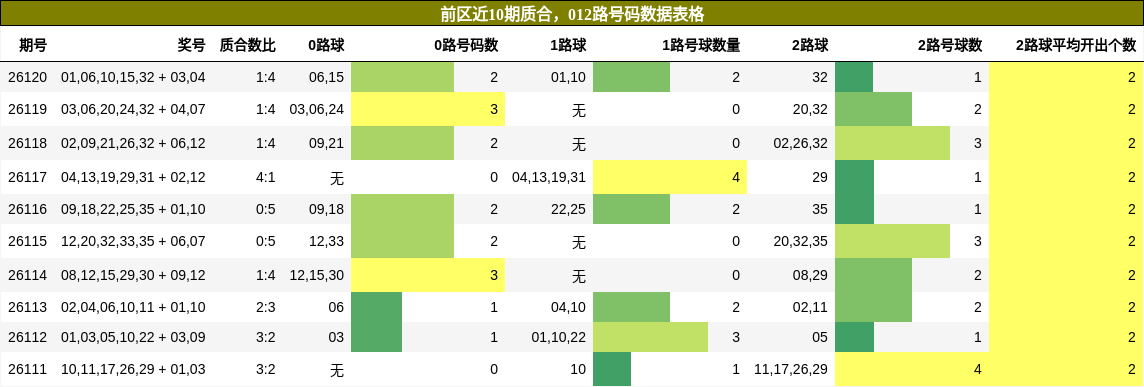 质合分析，012路号码分析
