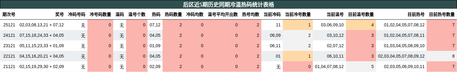 后区近5期历史同期冷温热码统计表格