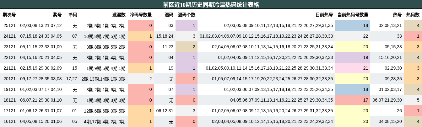 前区近10期历史同期冷温热码统计表格