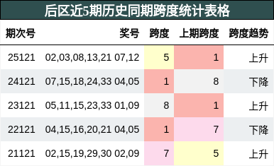 后区近5期历史同期跨度统计表格