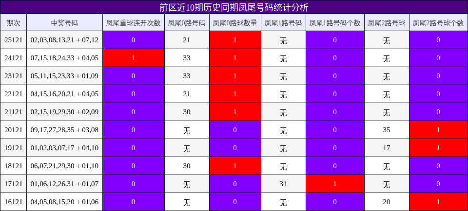 前区近10期历史同期凤尾号码统计分析