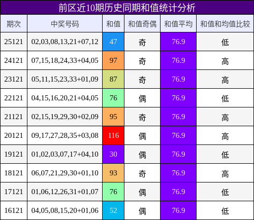前区近10期历史同期和值统计分析