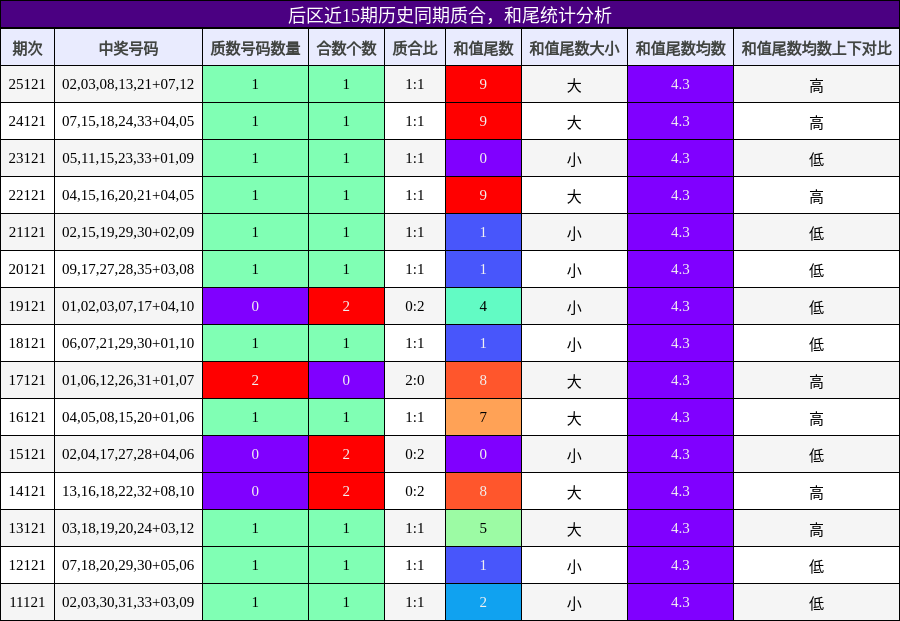 后区近15期历史同期质合,和尾统计分析