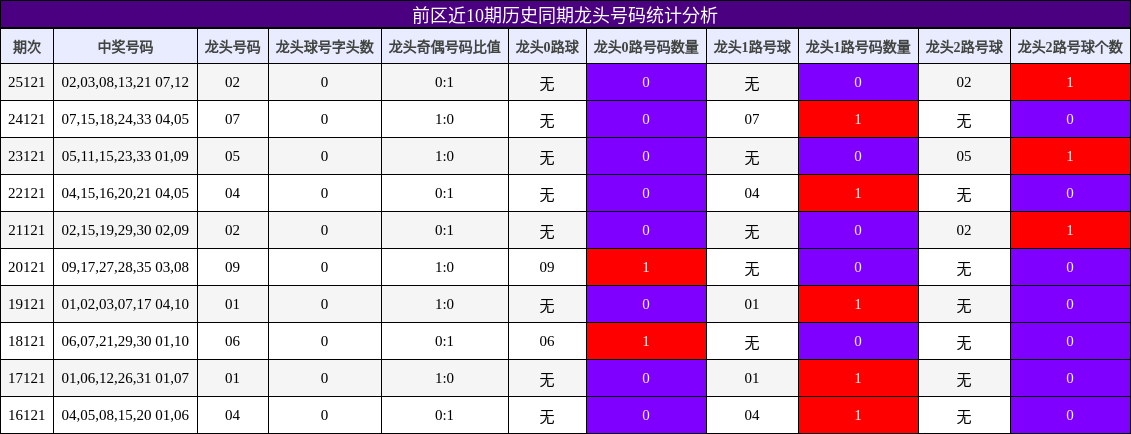 前区近10期历史同期龙头号码统计分析