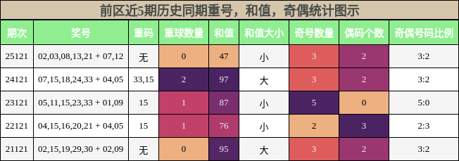 前区近5期历史同期重号，和值，奇偶统计图示