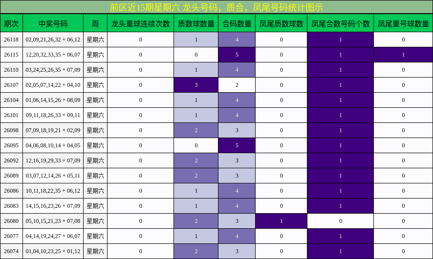 前区近15期星期六 龙头号码，质合，凤尾号码统计图示