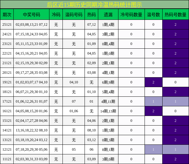后区近15期历史同期冷温热码统计图示