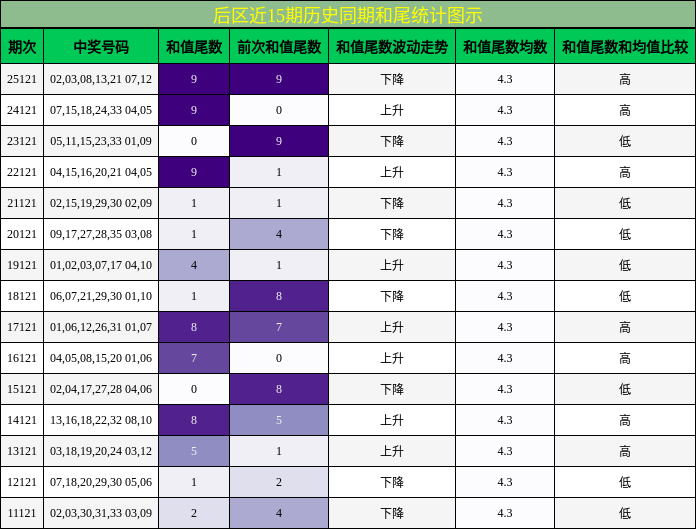 后区近15期历史同期和尾统计图示