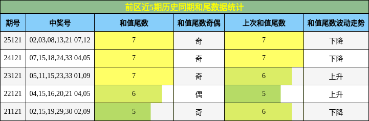 和尾分析