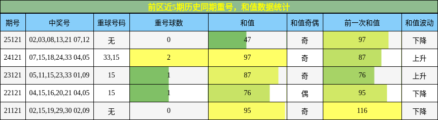 重号分析,和值分析