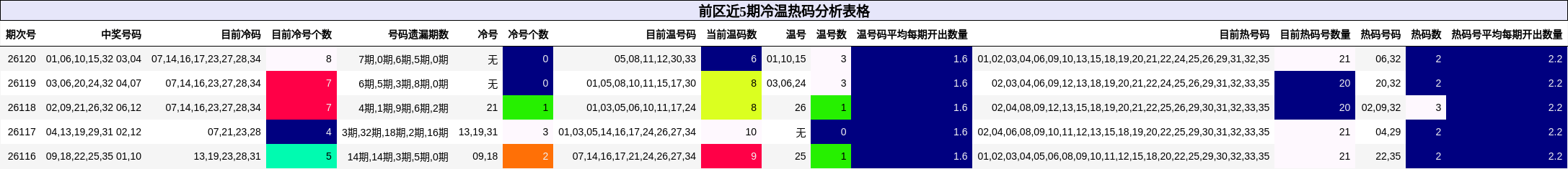 冷温热码分析