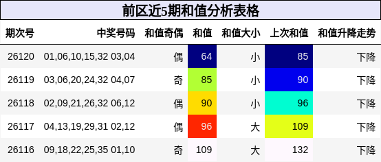 和值分析
