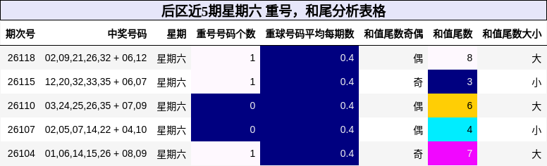 重号分析,和尾分析