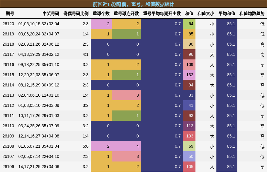 奇偶分析，重号分析，和值分析