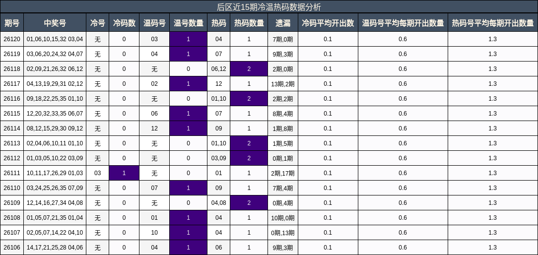 后区冷温热码数据分析