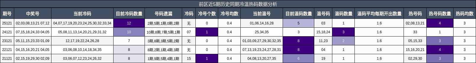 前区冷温热码数据分析
