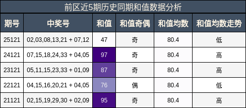 前区和值数据分析