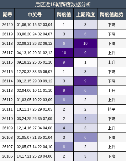 后区跨度数据分析