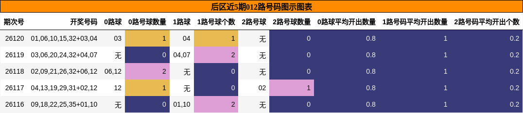 后区近5期012路号码图示图表