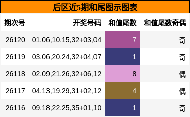 后区近5期和尾图示图表