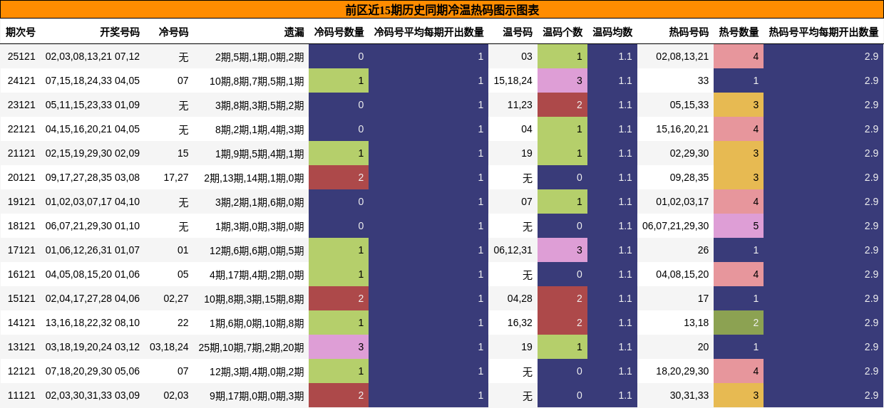 前区近15期历史同期冷温热码图示图表