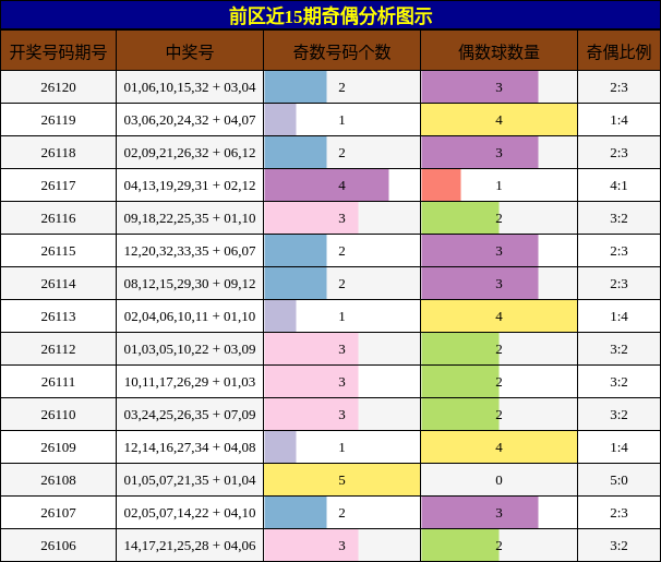 前区近15期奇偶分析图示