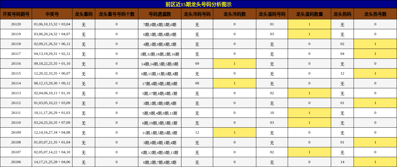 前区近15期龙头号码分析图示