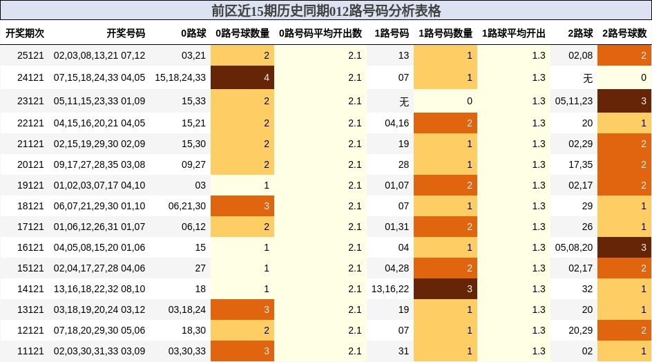 前区近15期历史同期012路号码分析表格