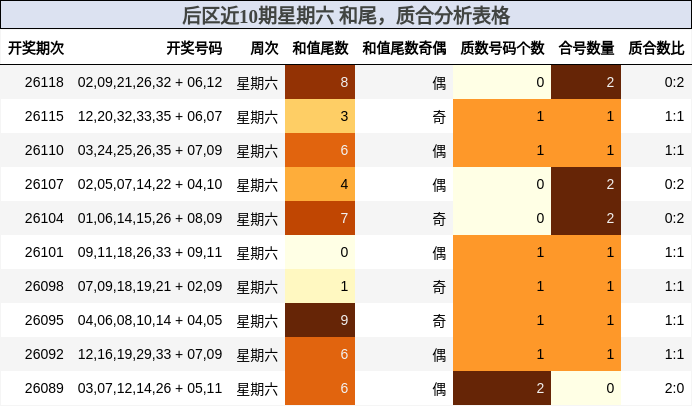 后区近10期星期六 和尾，质合分析表格