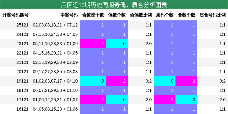 后区近10期历史同期奇偶,质合分析图表