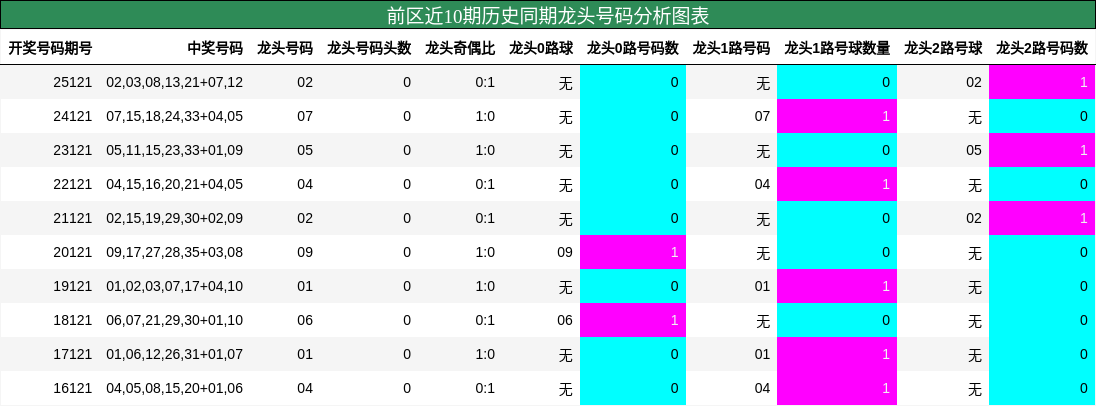 前区近10期历史同期龙头号码分析图表