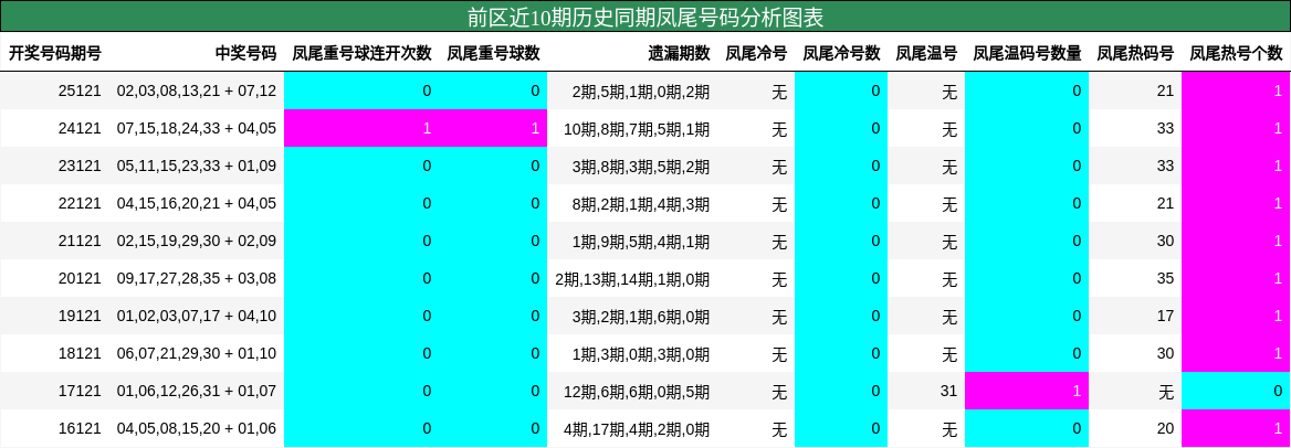 前区近10期历史同期凤尾号码分析图表