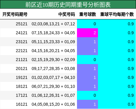 前区近10期历史同期重号分析图表