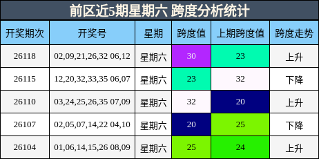 跨度分析