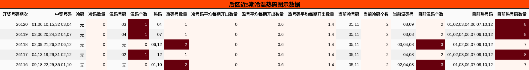 冷温热码分析