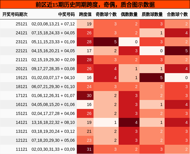 跨度分析,奇偶分析,质合分析