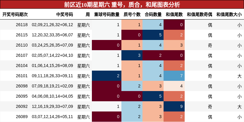 前区近10期星期六 重号，质合，和尾图表分析