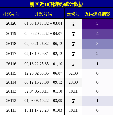 前区近10期连码统计数据