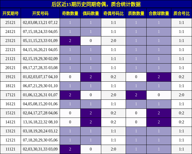 后区近15期历史同期奇偶，质合统计数据